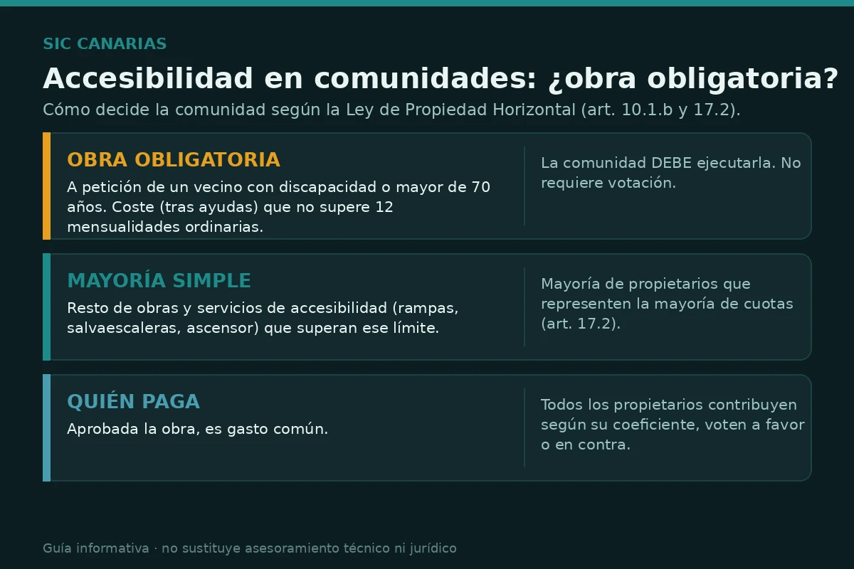 Infografía de las mayorías de la Ley de Propiedad Horizontal para las obras de accesibilidad en comunidades: obra obligatoria, mayoría simple y quién paga
