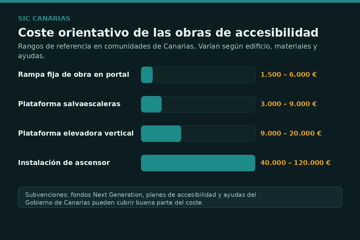 Infografía con el coste orientativo de las obras de accesibilidad en comunidades: rampa, salvaescaleras, plataforma elevadora e instalación de ascensor
