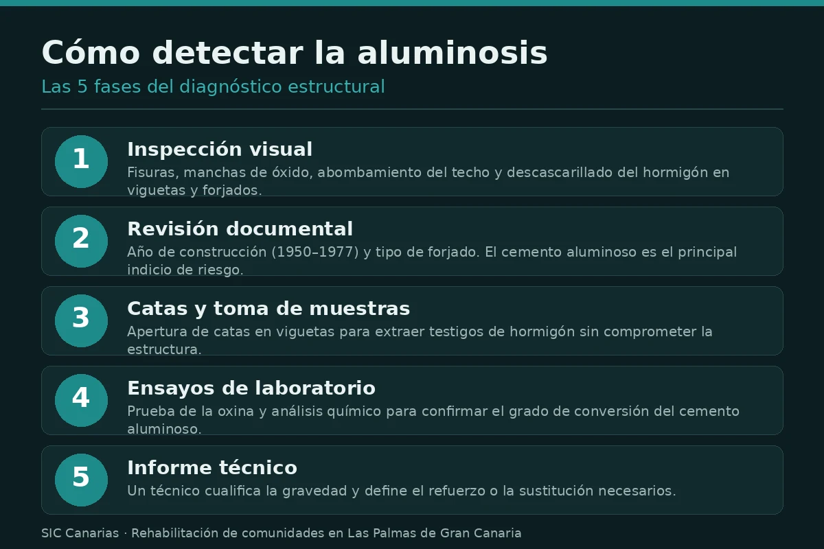 Infografía con las cinco fases del diagnóstico de la aluminosis en un edificio de una comunidad de vecinos