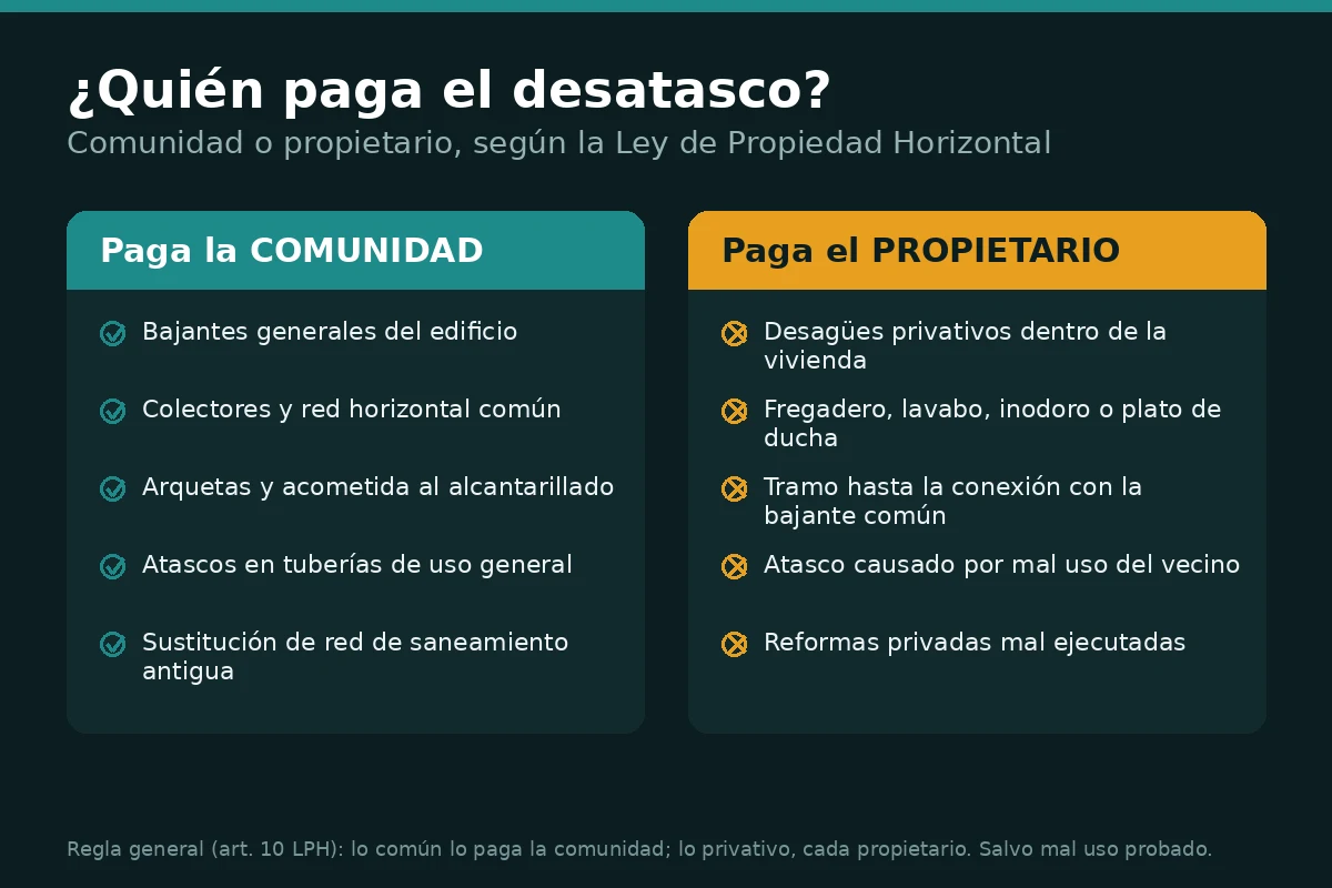 Infografía que compara quién paga el desatasco en una comunidad: la comunidad asume bajantes y colectores comunes, y el propietario los desagües privativos de su vivienda