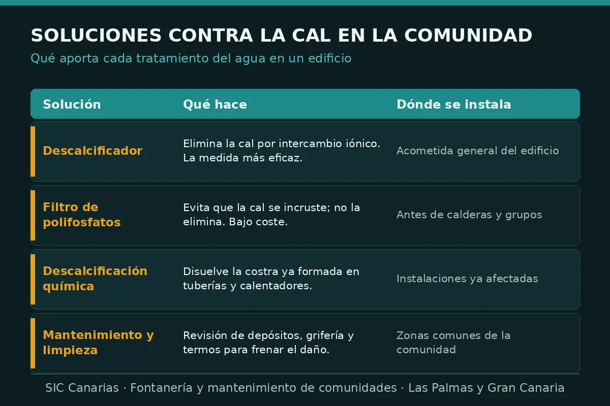 Infografía con las soluciones contra la cal en la comunidad: descalcificador, filtro de polifosfatos, descalcificación química y mantenimiento, con su función y dónde se instala