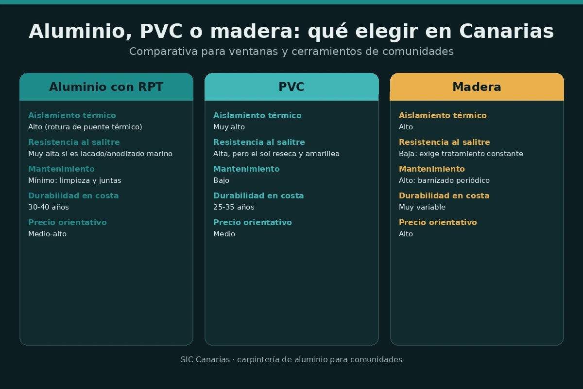 Infografía comparativa entre carpintería de aluminio con rotura de puente térmico, PVC y madera para ventanas de comunidades en Canarias