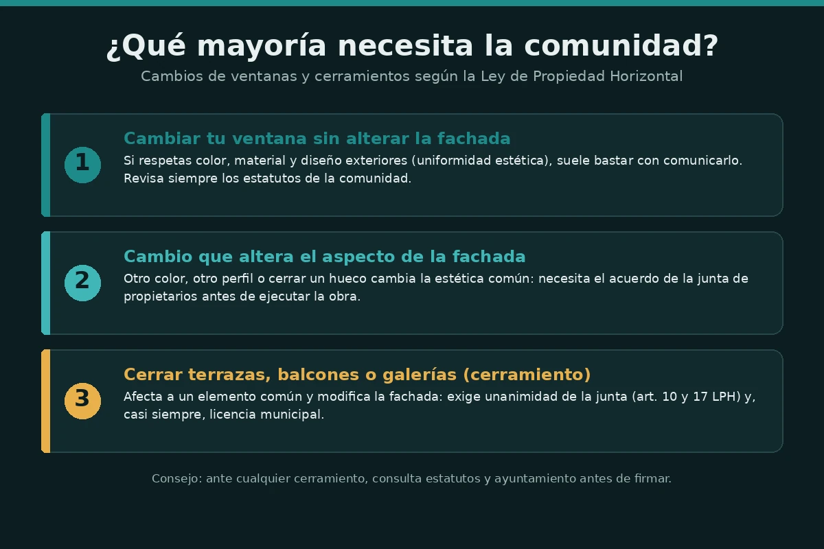 Infografía con las mayorías de la Ley de Propiedad Horizontal para cambiar ventanas y cerrar terrazas en una comunidad de vecinos