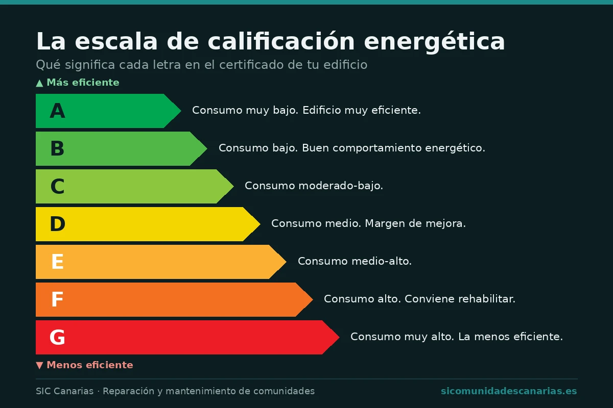 Infografía de la escala de calificación energética de la A a la G del certificado de eficiencia energética de un edificio