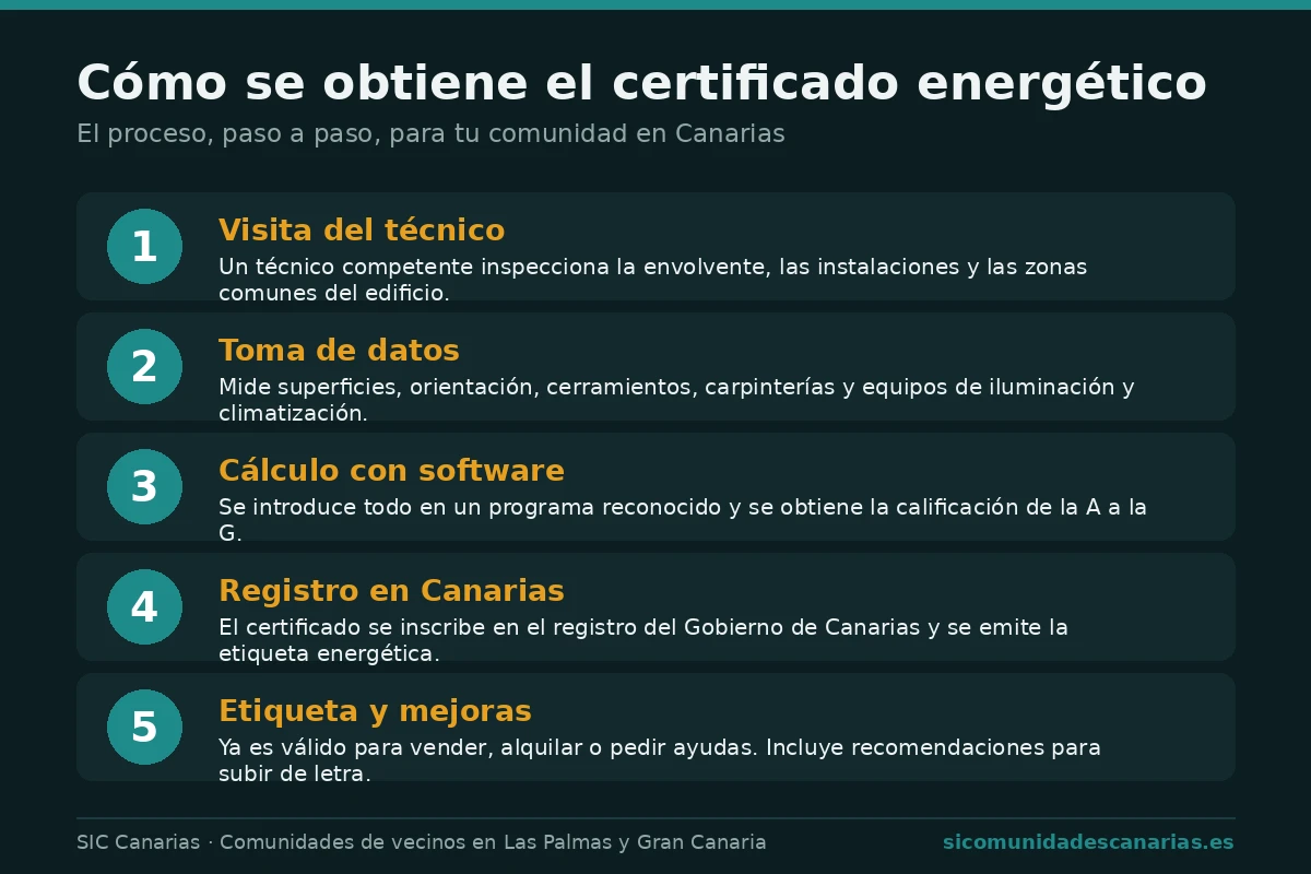 Infografía con los cinco pasos para obtener el certificado de eficiencia energética de una comunidad en Canarias: visita, toma de datos, cálculo, registro y etiqueta