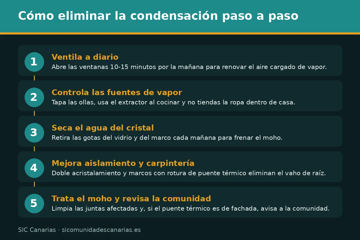 Infografía con los pasos para eliminar la condensación de las ventanas: ventilar a diario, controlar el vapor, secar el cristal, mejorar el aislamiento y tratar el moho