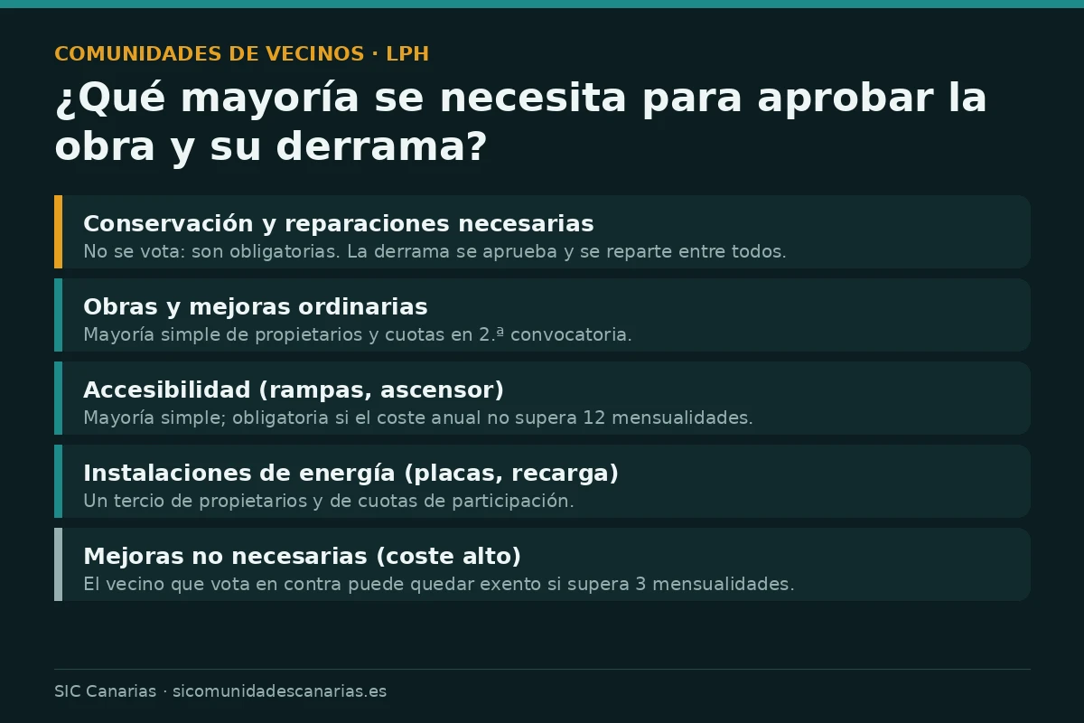 Infografía con las mayorías de la Ley de Propiedad Horizontal necesarias para aprobar obras y derramas en una comunidad de vecinos