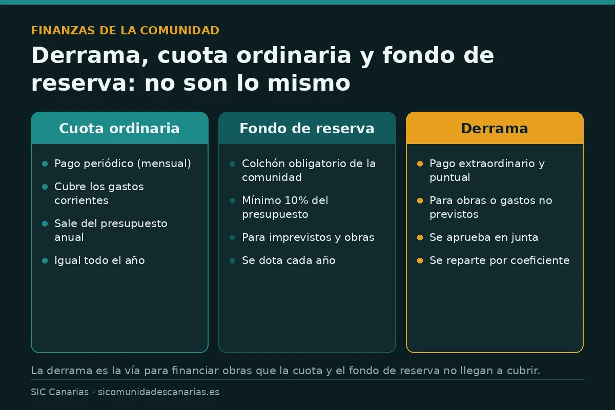 Infografía que compara la derrama con la cuota ordinaria y el fondo de reserva de una comunidad de vecinos: qué cubre cada uno y cómo se aprueba