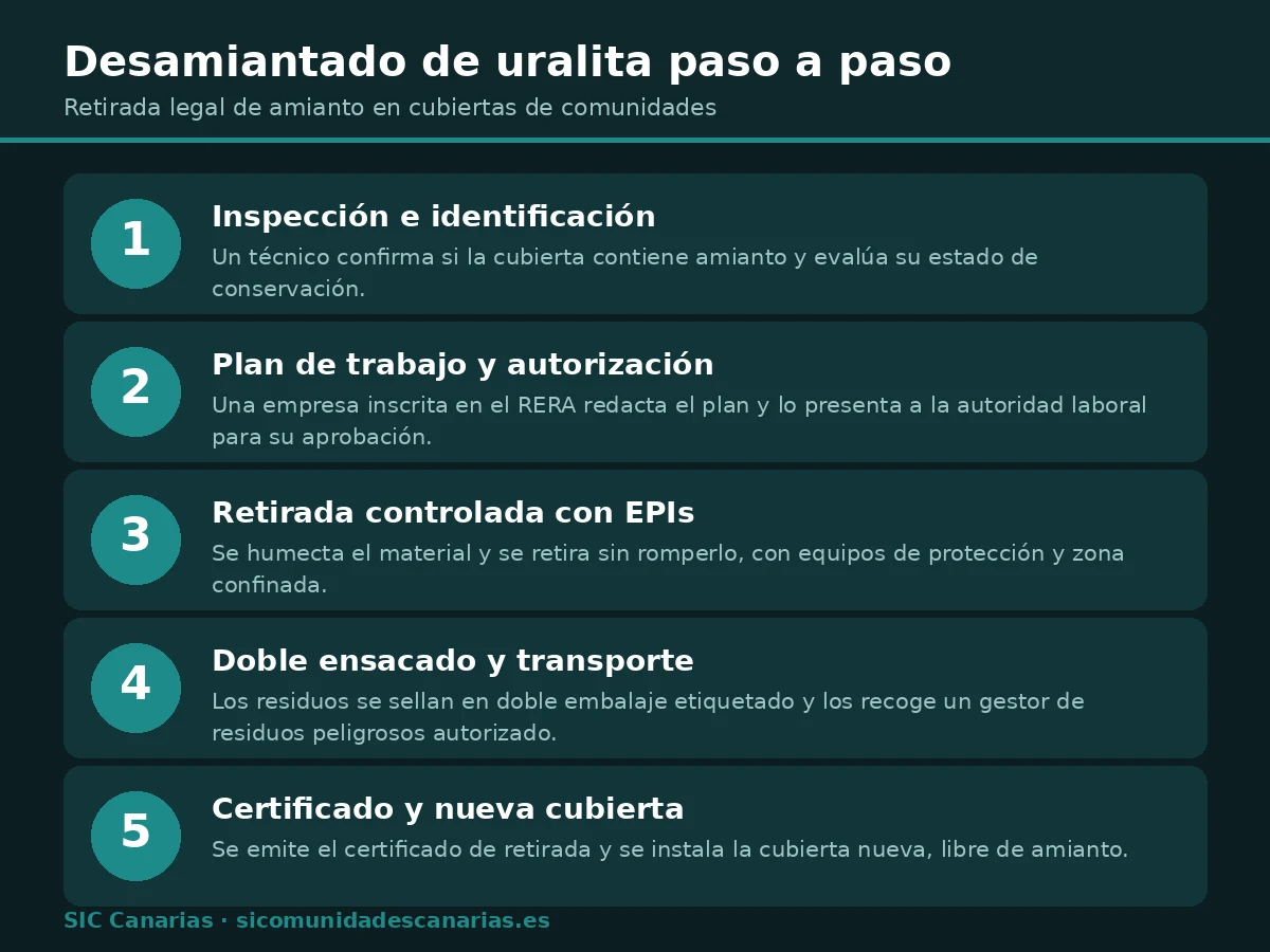 Infografía con los cinco pasos del desamiantado de una cubierta de uralita: inspección, plan de trabajo, retirada con EPIs, ensacado y transporte, y certificado