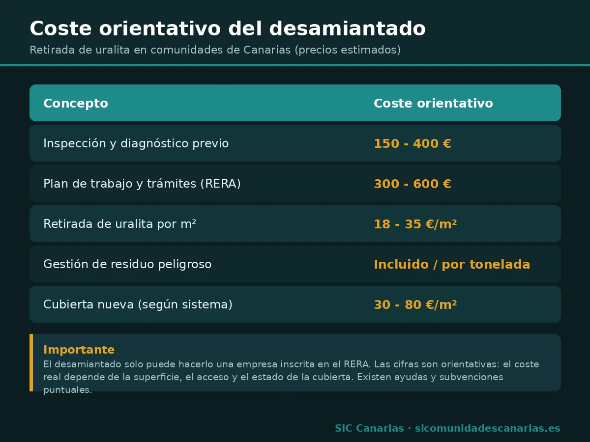 Infografía con el coste orientativo del desamiantado de uralita en comunidades: inspección, plan de trabajo RERA, retirada por metro cuadrado, gestión del residuo y cubierta nueva