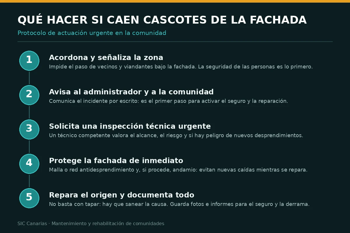 Infografía con el protocolo de actuación urgente paso a paso si se desprenden cascotes de la fachada de una comunidad