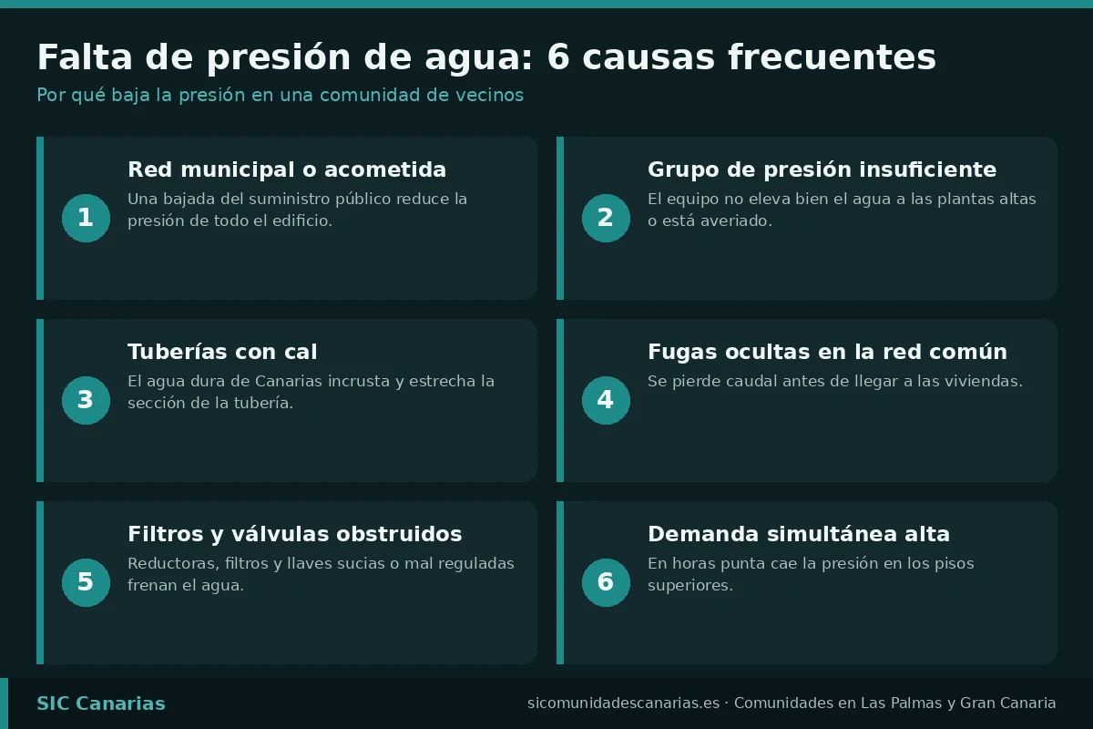 Infografía con las seis causas más frecuentes de la falta de presión de agua en una comunidad: red municipal, grupo de presión, cal, fugas, filtros y demanda simultánea