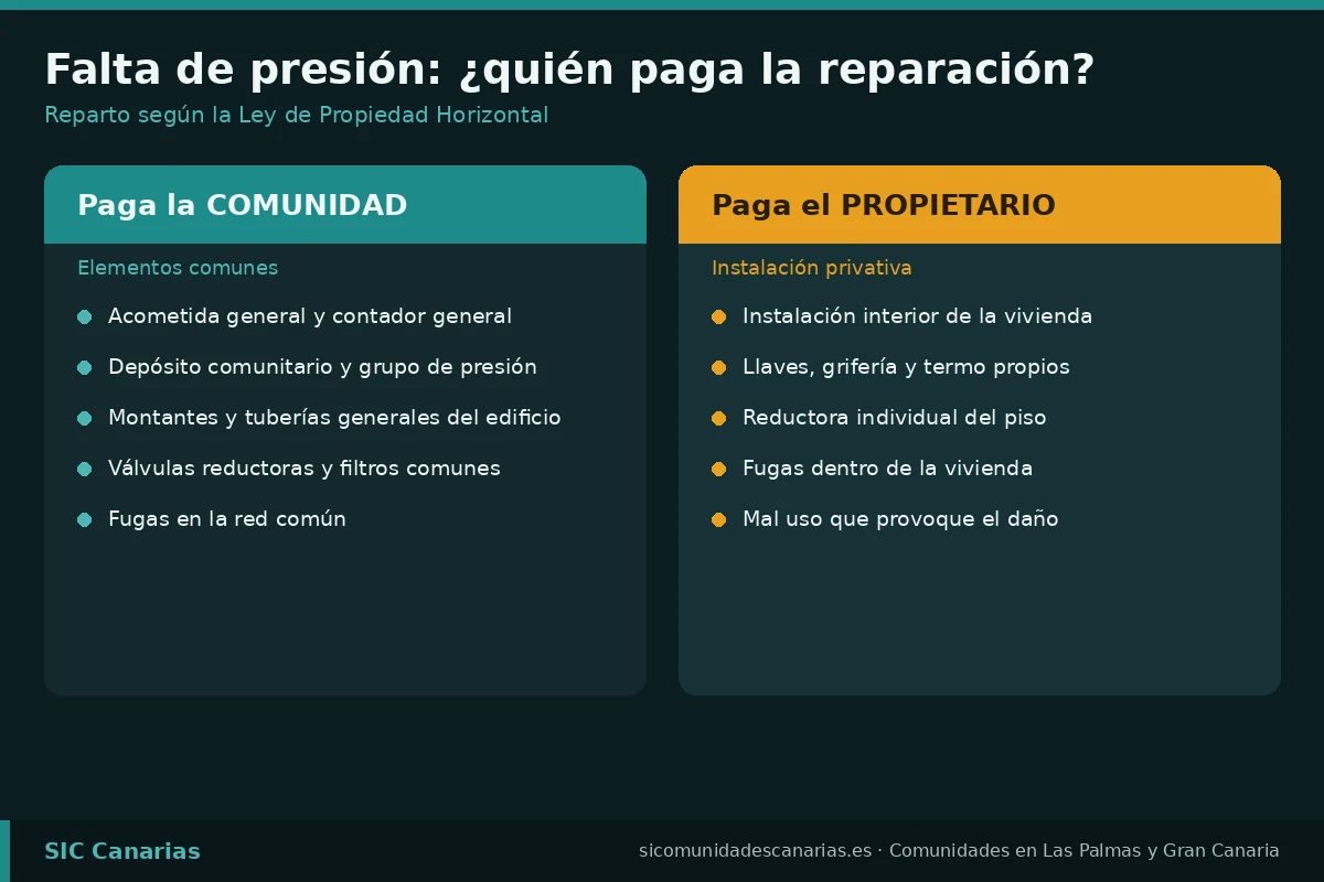 Infografía que compara quién paga la reparación de la falta de presión de agua: la comunidad asume acometida, depósito y grupo de presión, y el propietario la instalación interior de su vivienda