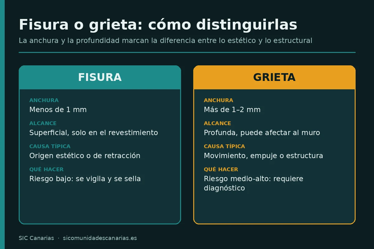 Infografía que compara una fisura y una grieta en fachada: anchura, alcance, causa típica y qué hacer con cada una