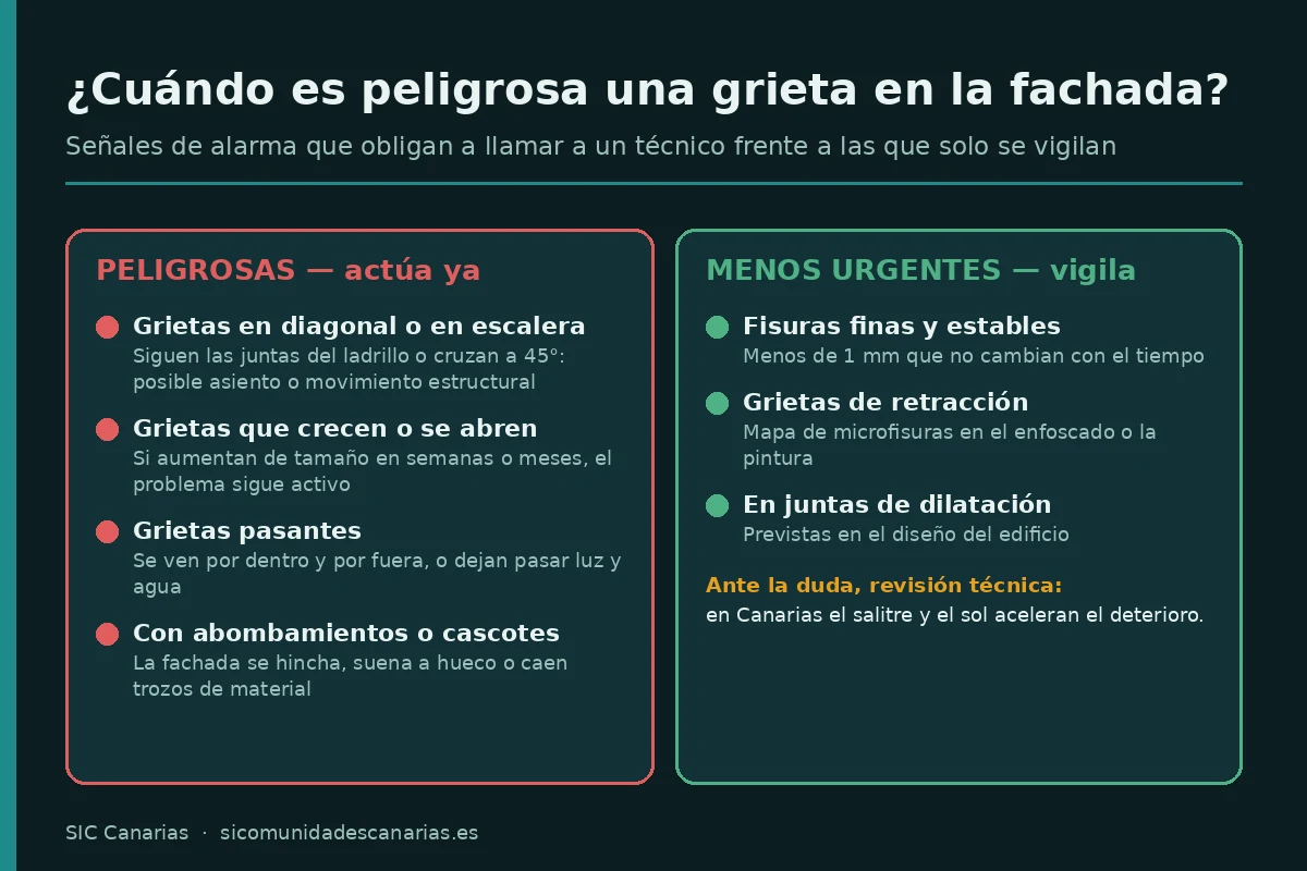 Infografía con las señales de alarma que hacen peligrosa una grieta en la fachada frente a las que solo requieren vigilancia