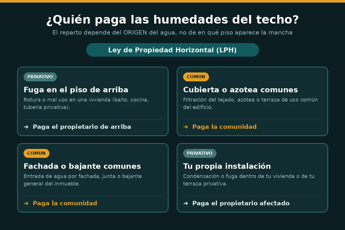 Infografía que explica quién paga las humedades del techo en una comunidad de vecinos según sea un elemento común o privativo