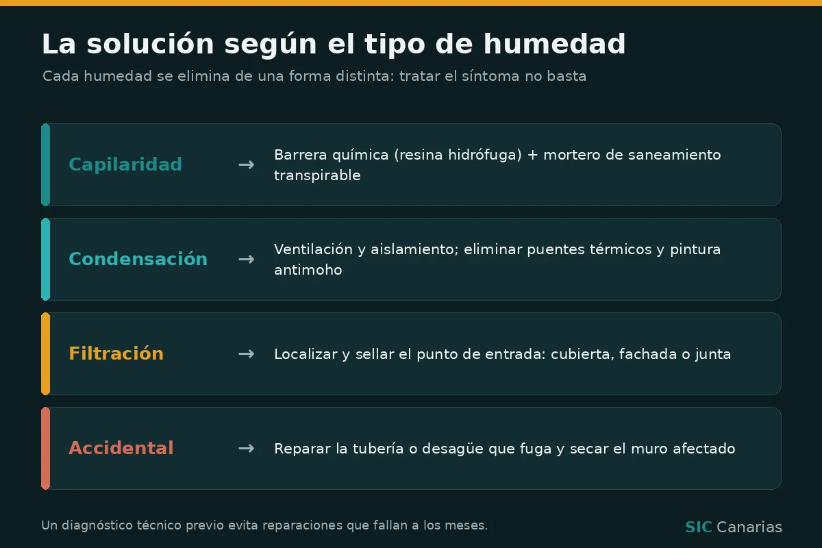 Infografía con la solución para cada tipo de humedad en paredes: barrera química, ventilación, sellado y reparación de fuga