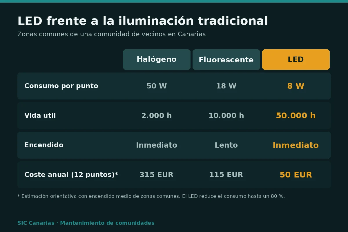 Infografía comparando consumo, vida útil y coste anual de la iluminación LED frente a halógeno y fluorescente en zonas comunes
