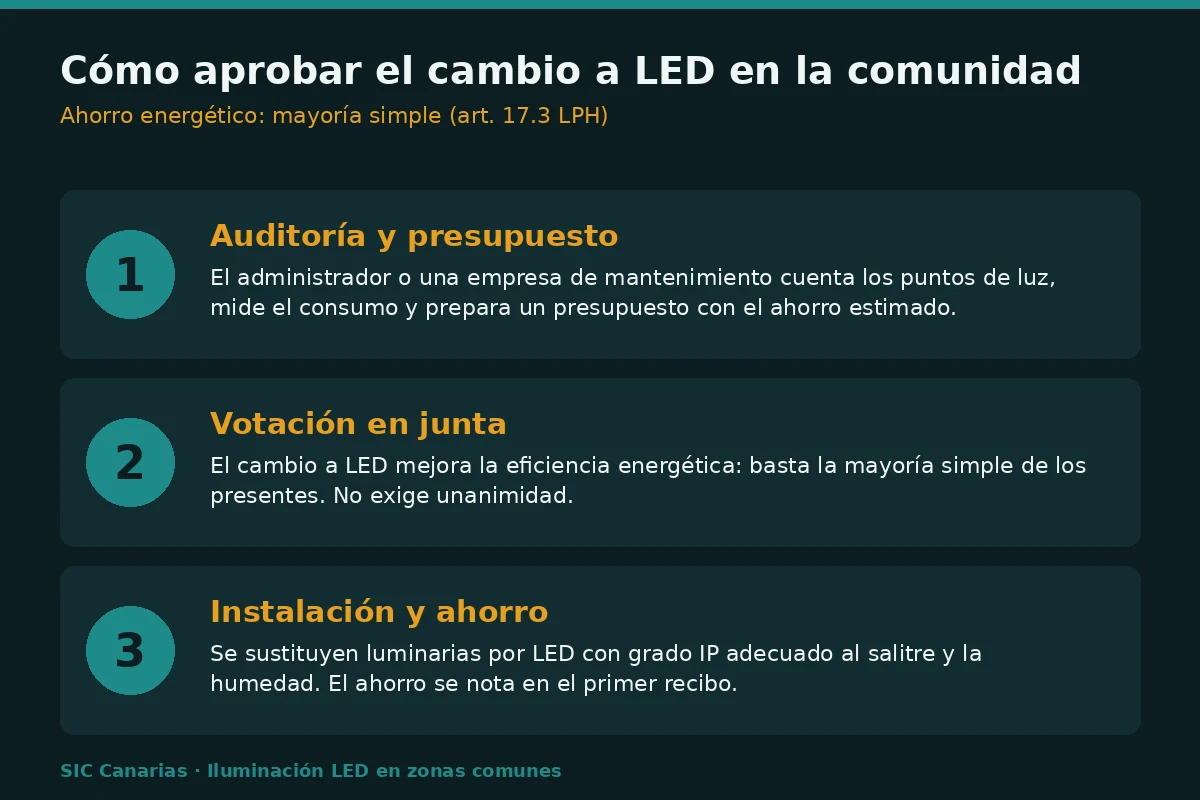Infografía con los tres pasos para aprobar el cambio a iluminación LED en una comunidad: auditoría, votación por mayoría simple e instalación