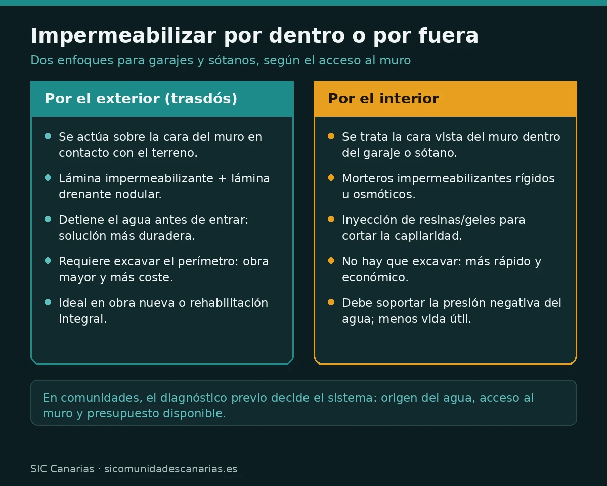 Infografía comparando la impermeabilización por el exterior (trasdós) frente a la impermeabilización por el interior en garajes y sótanos