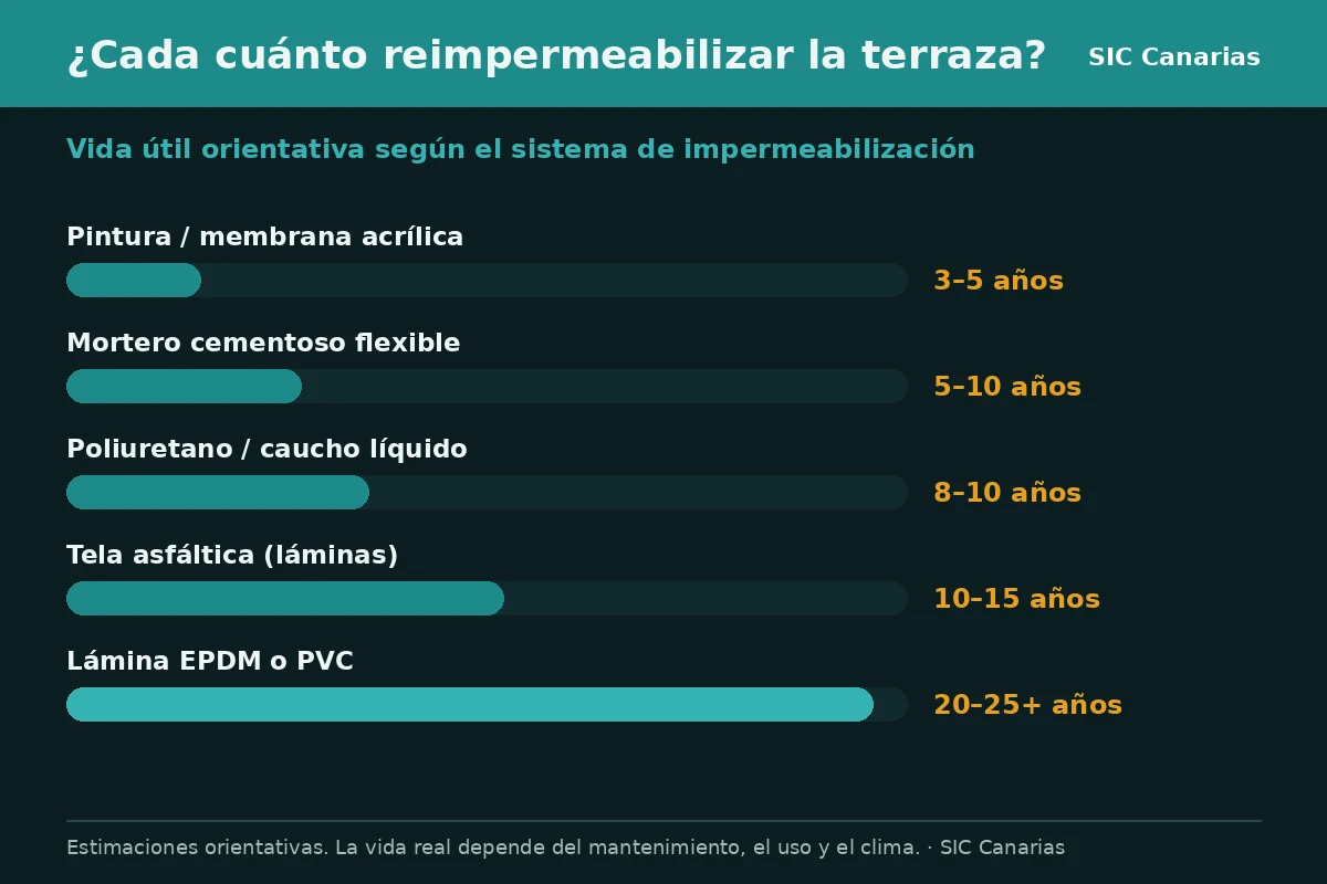 Infografía con la vida útil orientativa de cada sistema de impermeabilización de terrazas