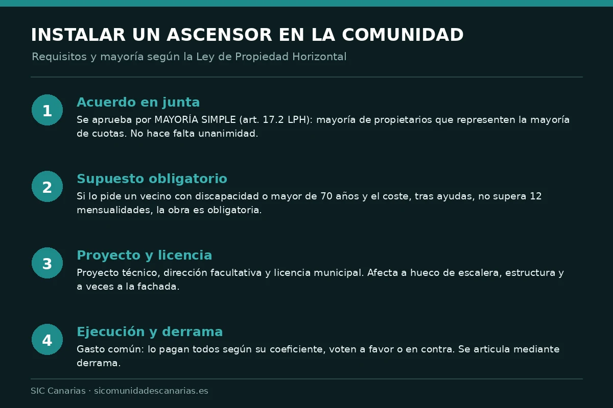Infografía con los requisitos para instalar un ascensor en la comunidad: mayoría simple de la LPH, supuesto obligatorio, proyecto y licencia, y derrama