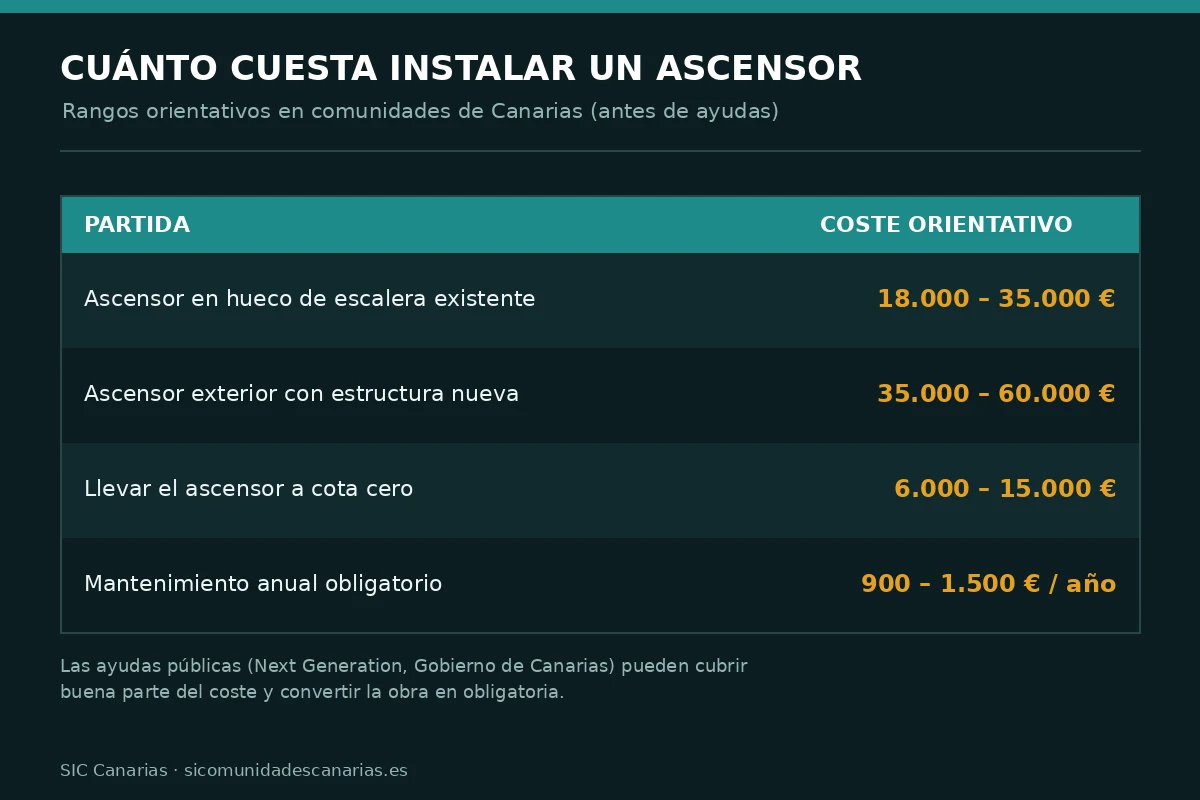 Infografía con el coste orientativo de instalar un ascensor en una comunidad de vecinos en Canarias: hueco de escalera, ascensor exterior, cota cero y mantenimiento anual