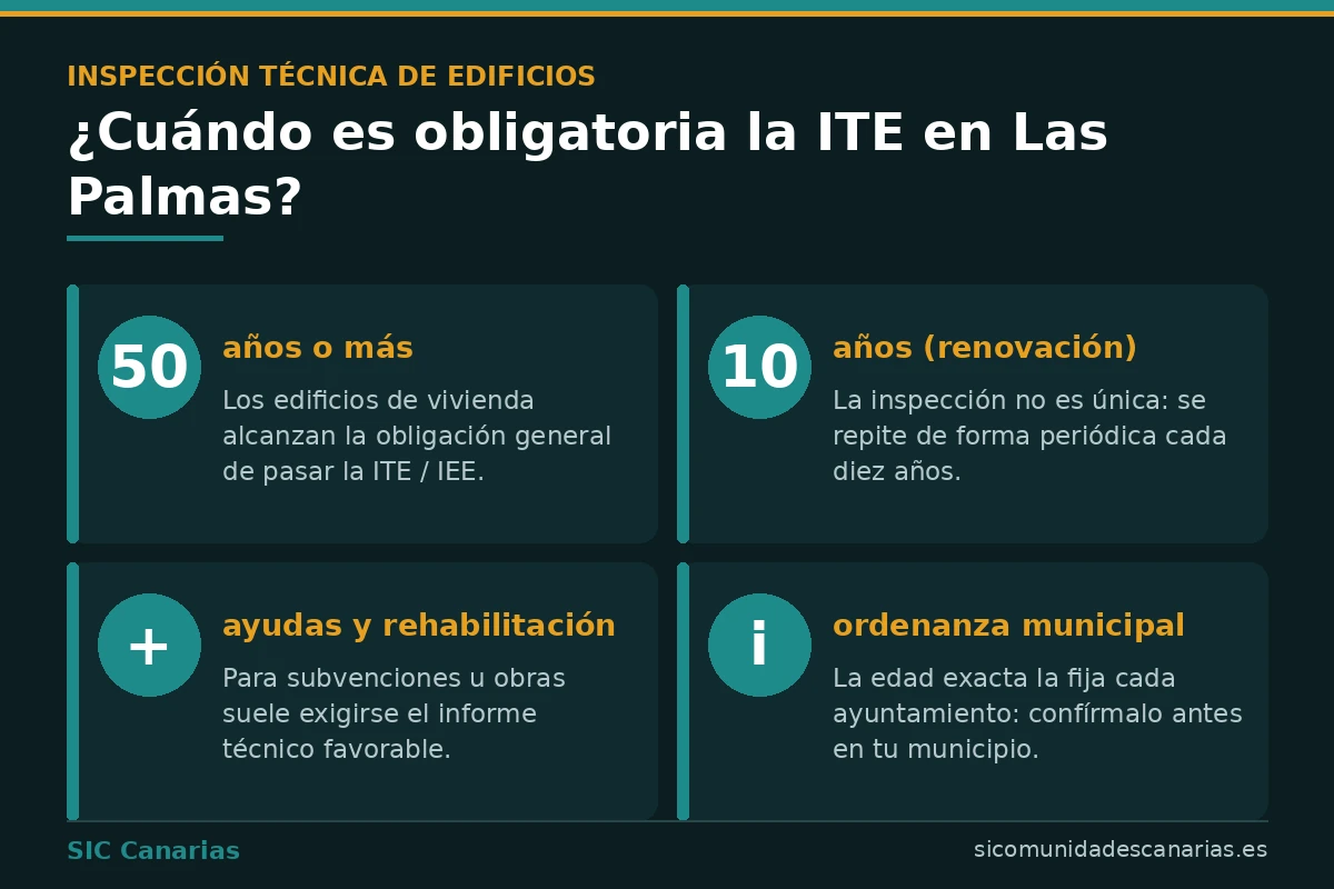 Infografía sobre cuándo es obligatoria la ITE en Las Palmas: edificios de 50 años, renovación cada 10 años, ayudas y rehabilitación, y ordenanza municipal