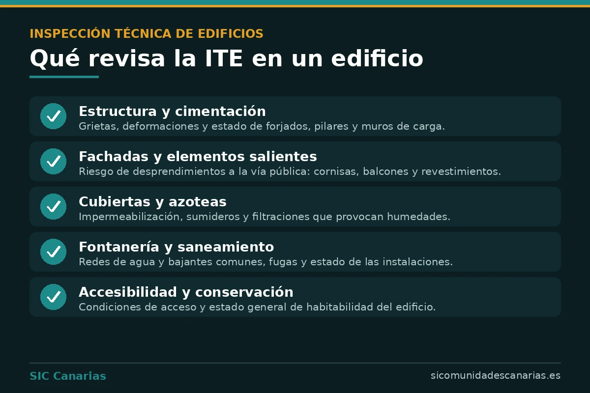 Infografía con lo que revisa la ITE de un edificio: estructura y cimentación, fachadas, cubiertas, fontanería y saneamiento, y accesibilidad
