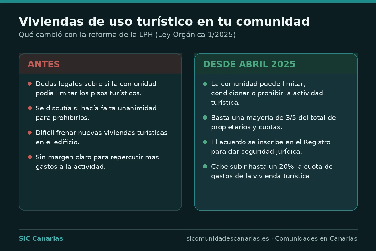 Infografía comparativa antes y después de la reforma de la Ley de Propiedad Horizontal de 2025 sobre las viviendas de uso turístico en comunidades