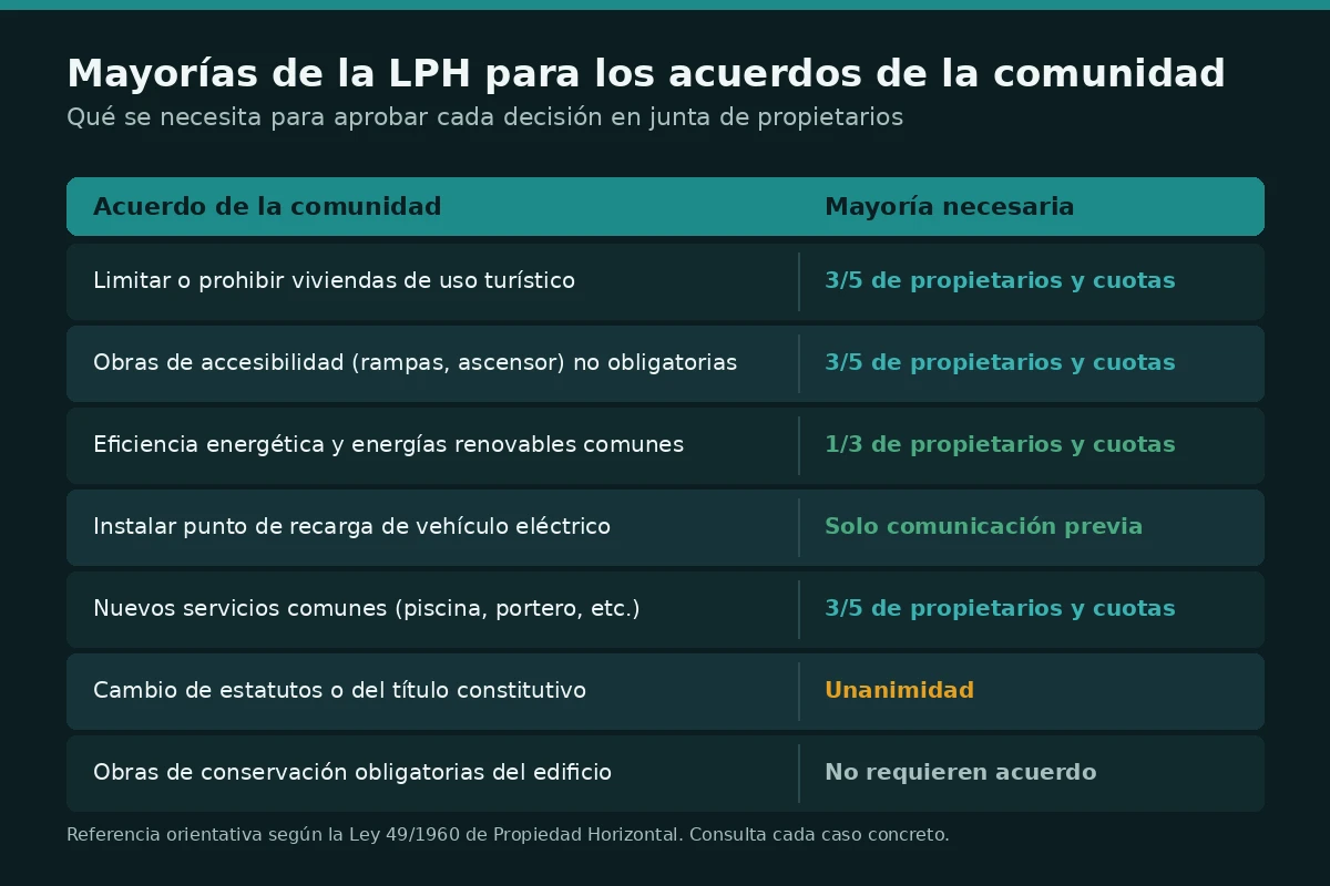 Infografía con las mayorías de la Ley de Propiedad Horizontal necesarias para aprobar cada acuerdo en la junta de propietarios de una comunidad