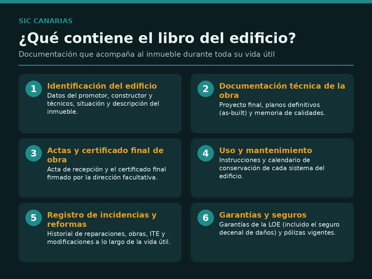Infografía con los seis bloques de contenido del libro del edificio: identificación, documentación técnica, actas, uso y mantenimiento, registro de incidencias y garantías