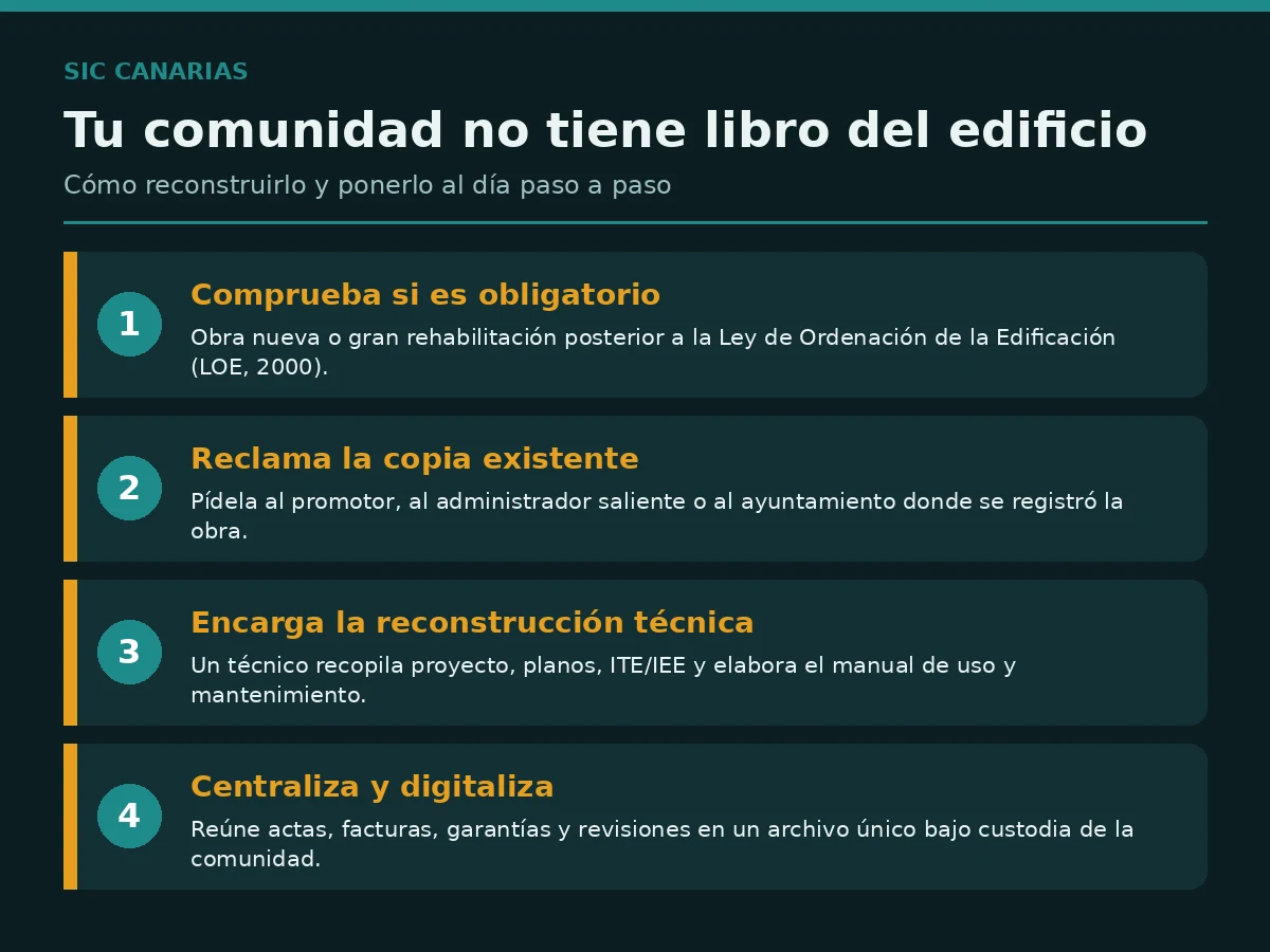 Infografía con los cuatro pasos para reconstruir el libro del edificio en una comunidad de vecinos que no lo tiene