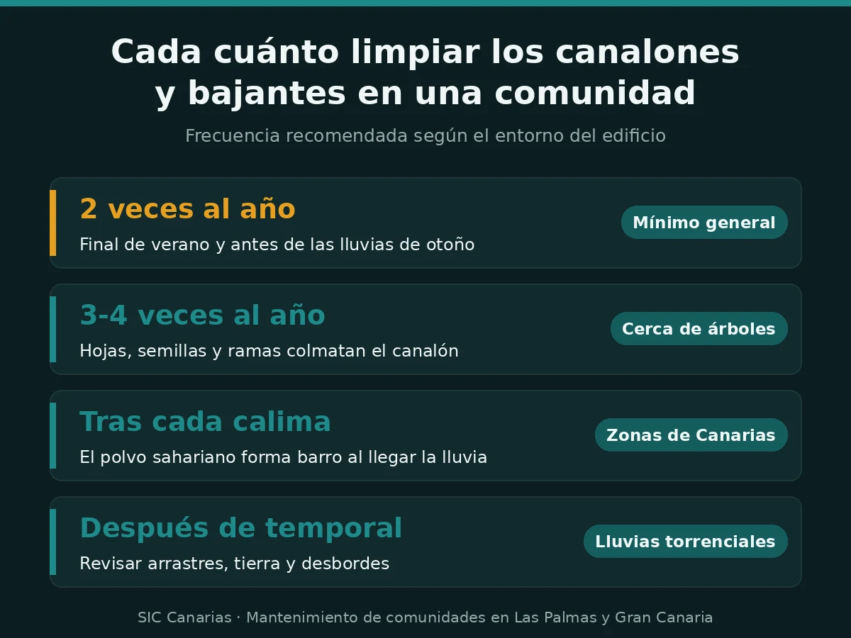 Infografía con la frecuencia recomendada para limpiar canalones y bajantes en una comunidad según el entorno del edificio en Canarias