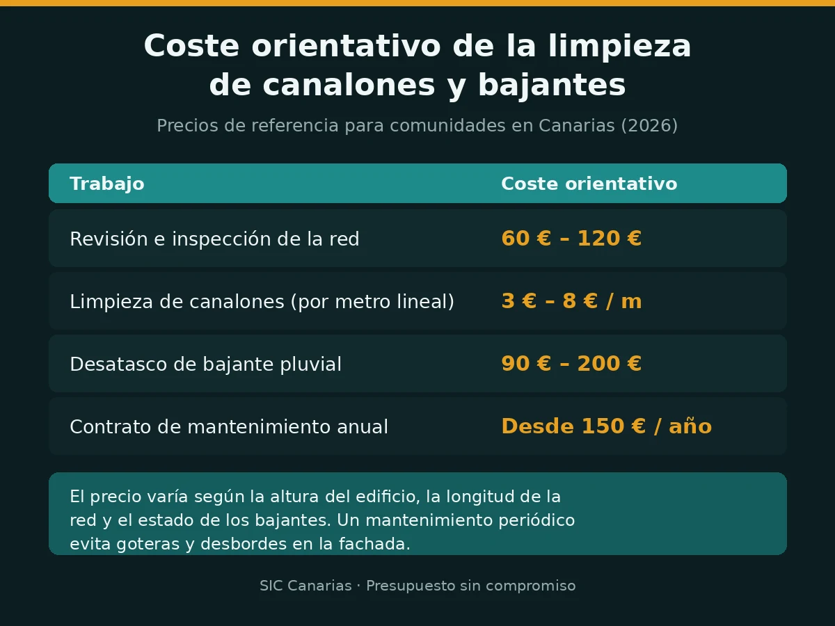 Infografía con el coste orientativo de la limpieza de canalones y bajantes pluviales en comunidades de Canarias