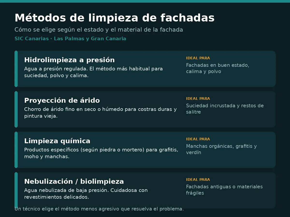 Infografía que compara los métodos de limpieza de fachadas: hidrolimpieza a presión, proyección de árido, limpieza química y nebulización o biolimpieza