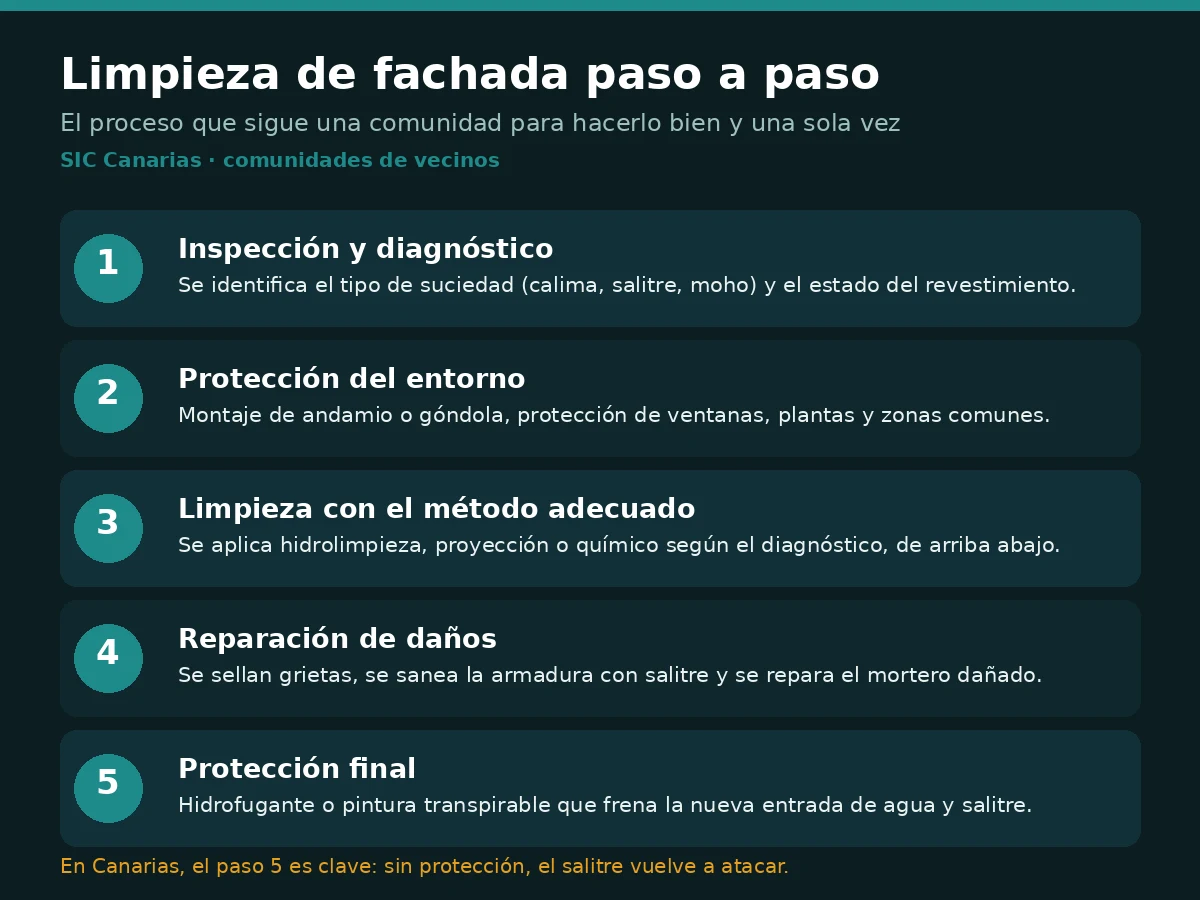 Infografía con los cinco pasos de la limpieza de fachada: inspección, protección del entorno, limpieza, reparación de daños y protección final