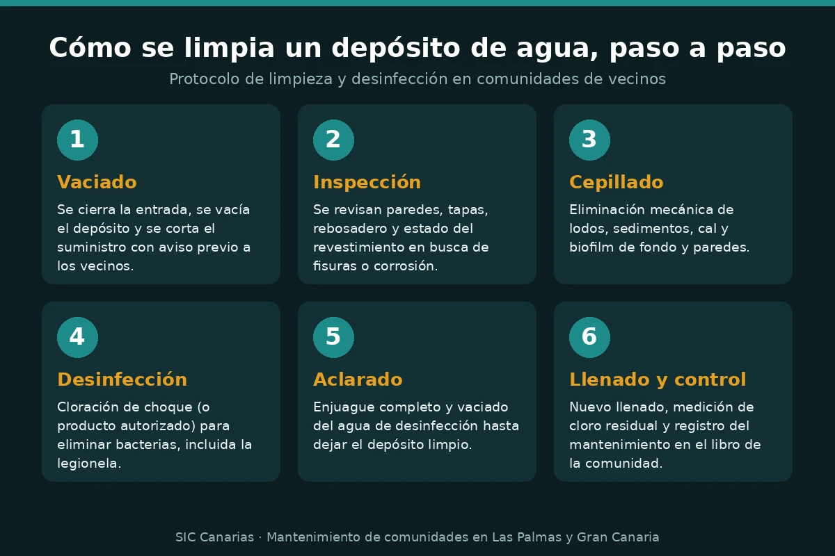 Infografía con el proceso de limpieza de un depósito de agua en comunidades paso a paso: vaciado, inspección, cepillado, desinfección, aclarado y llenado con control