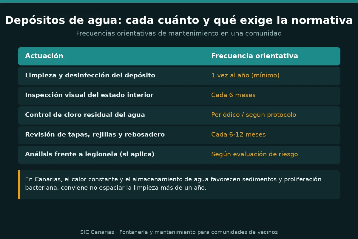 Infografía con las frecuencias orientativas de mantenimiento de los depósitos de agua en una comunidad: limpieza anual, inspección semestral, control de cloro y análisis de legionela