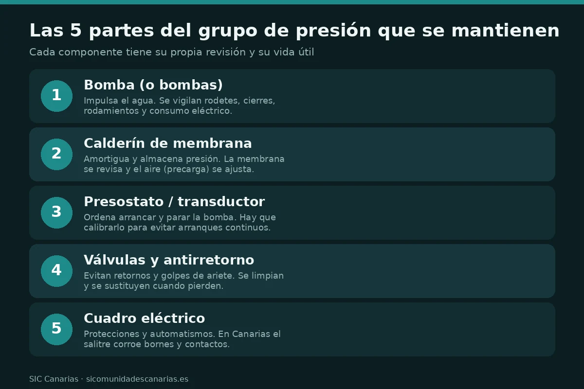 Infografía con las cinco partes del grupo de presión que se mantienen: bomba, calderín de membrana, presostato, válvulas y cuadro eléctrico