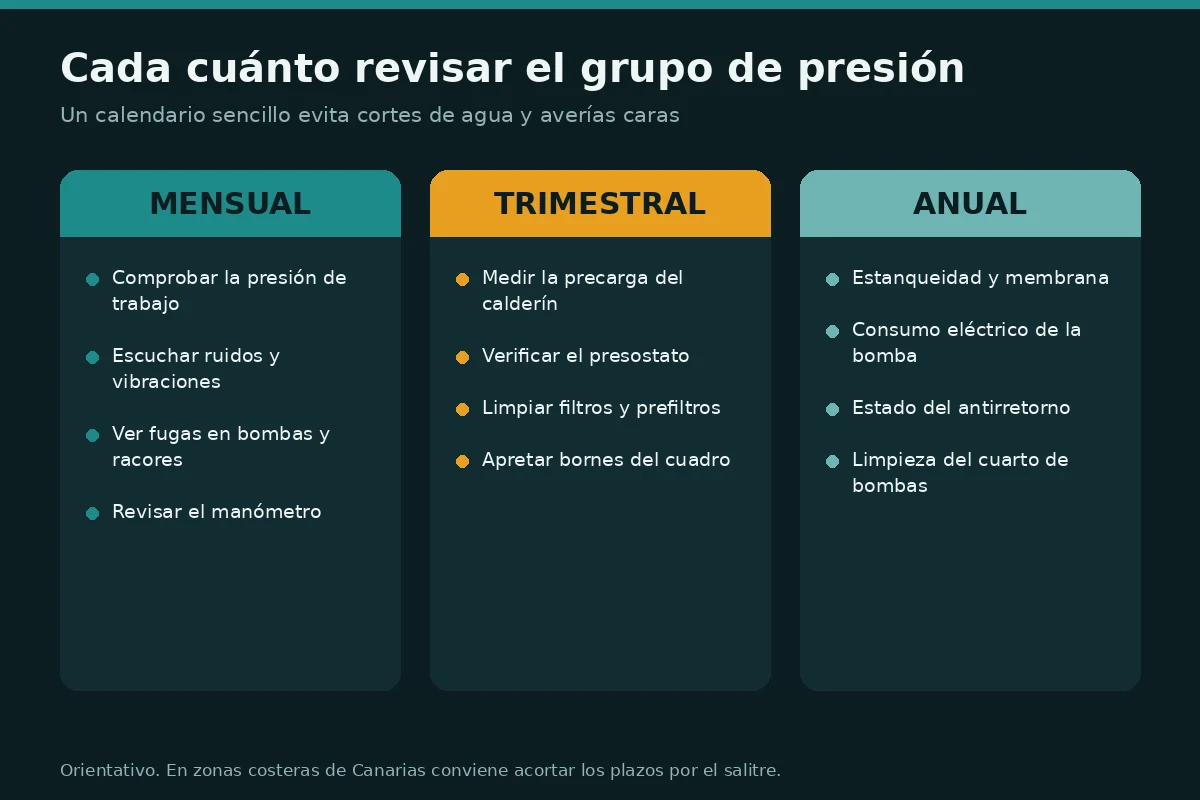 Infografía con el calendario de mantenimiento del grupo de presión: tareas mensuales, trimestrales y anuales
