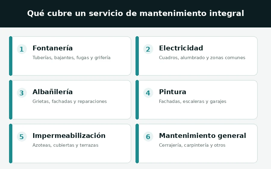 Áreas que cubre una empresa de mantenimiento integral: fontanería, electricidad, albañilería, pintura, impermeabilización y mantenimiento general