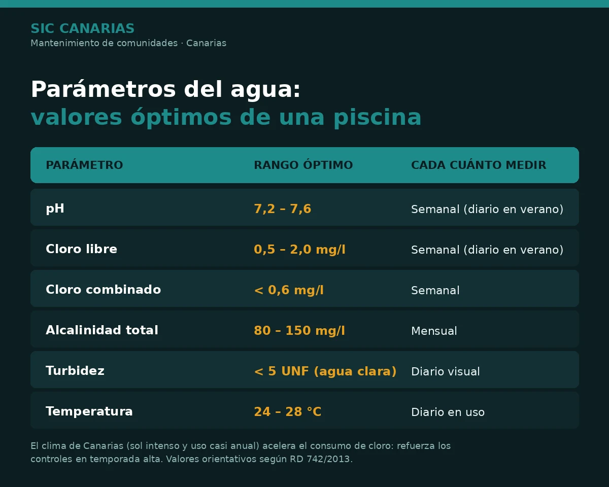 Infografía de parámetros óptimos del agua de una piscina: pH, cloro libre, alcalinidad, turbidez y temperatura