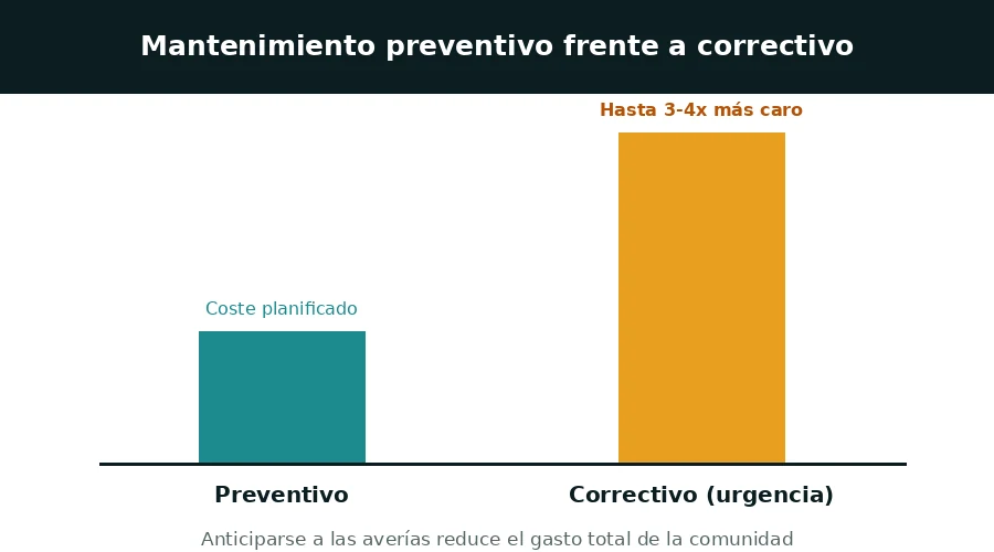 Comparativa de coste entre mantenimiento preventivo y correctivo en una comunidad de vecinos