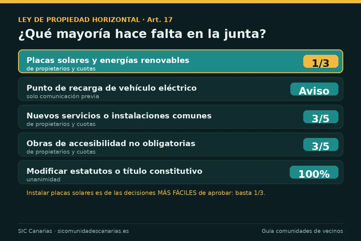 Infografía con la mayoría que exige la Ley de Propiedad Horizontal para instalar placas solares en una comunidad de vecinos, solo un tercio, comparada con otros acuerdos