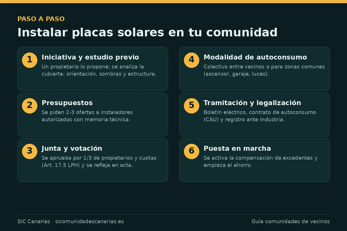 Infografía con los seis pasos para instalar placas solares en una comunidad de vecinos: estudio previo, presupuestos, junta y votación, autoconsumo, legalización y puesta en marcha