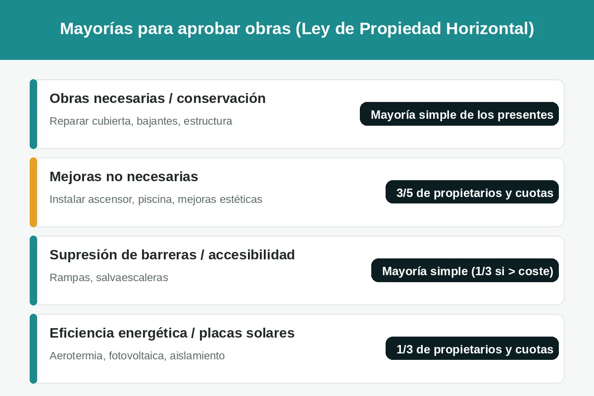 Mayorías de la Ley de Propiedad Horizontal para aprobar obras en una comunidad de vecinos