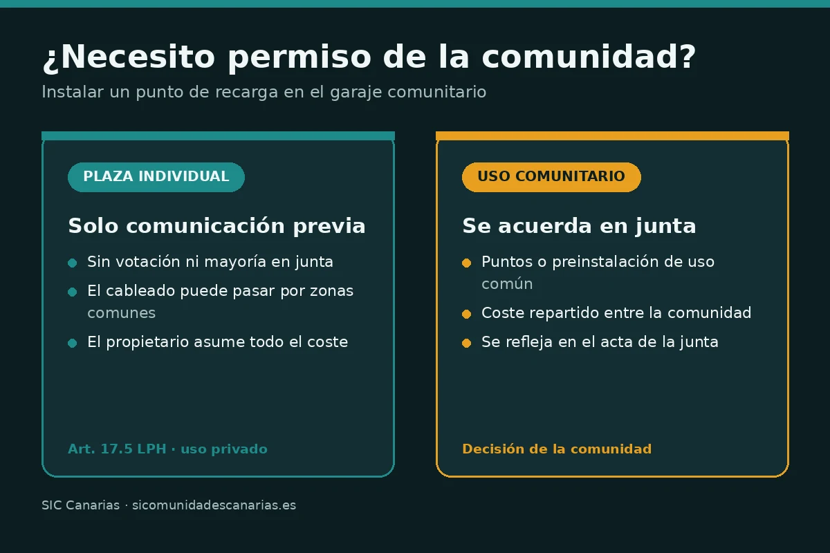 Infografía que compara instalar un punto de recarga de uso privado, que solo requiere comunicación previa según el artículo 17.5 de la LPH, frente a una instalación comunitaria que se acuerda en junta