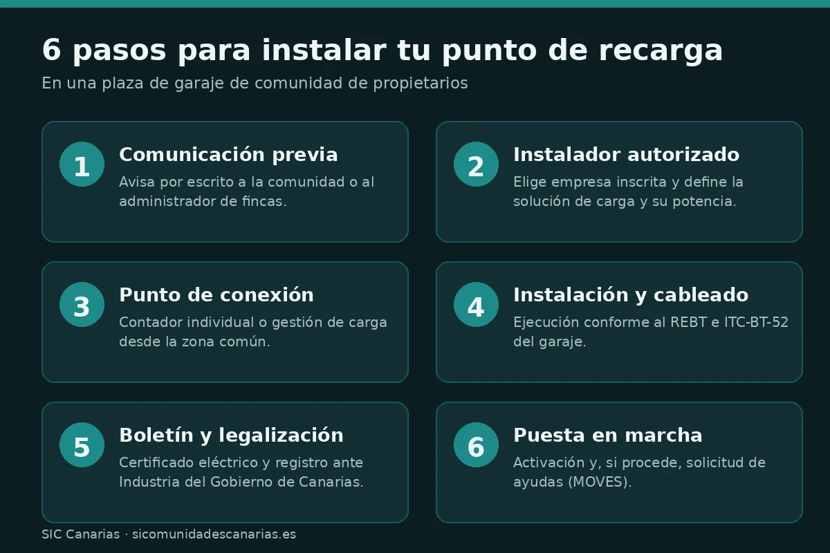 Infografía con los seis pasos para instalar un punto de recarga de coche eléctrico en el garaje de una comunidad: comunicación previa, instalador autorizado, punto de conexión, instalación, boletín y puesta en marcha