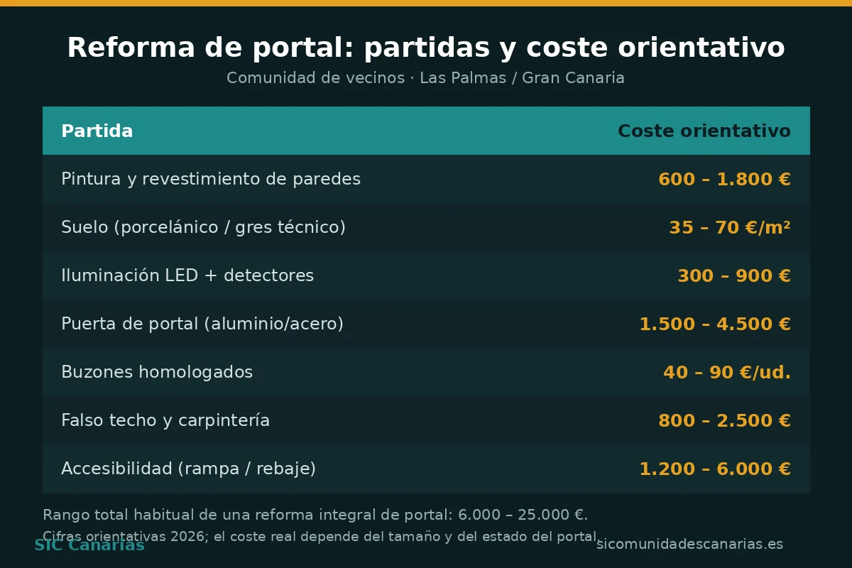 Infografía con las partidas y el coste orientativo de una reforma de portal en una comunidad de vecinos